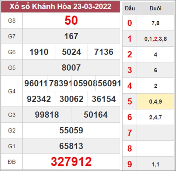 Phân tích XSKH 27/3/2022 dự đoán loto số đẹp Khánh Hòa