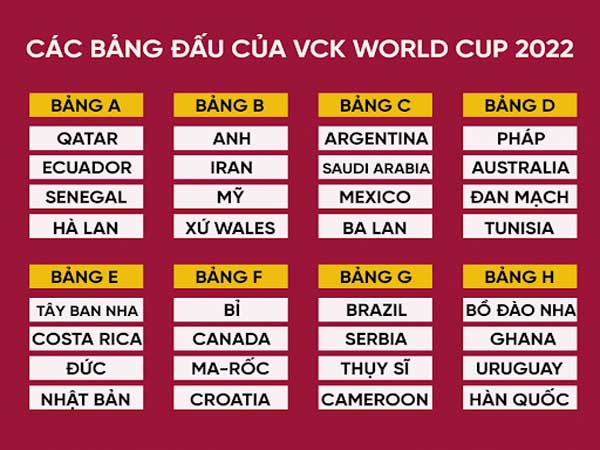 Vòng bảng World Cup 2022 có tổng cộng hơn 32 đội chia thành 8 bảng đấu