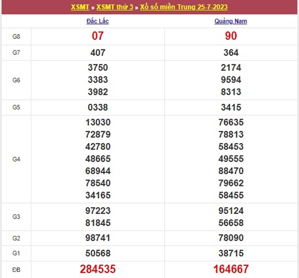 Phân tích XSMT 1/8/2023 dự đoán chốt bạch thủ thứ 3