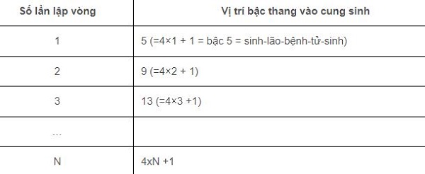 Cách tính bậc cầu thang theo phong thủy Sinh – lão – bệnh – tử