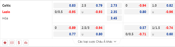 Kèo bóng đá giữa Celtic vs Lazio