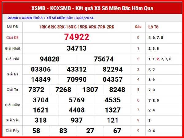 Phân tích kết quả XSMB ngày 15/8/2024 thứ 5 hôm nay