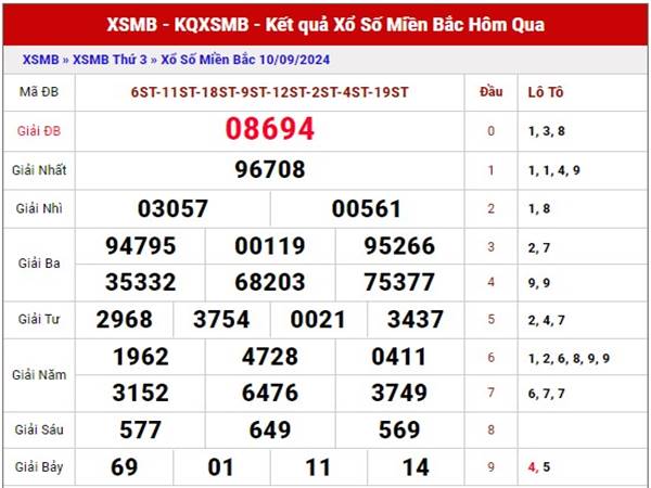 Phân tích kết quả SXMB ngày 25/4/2024