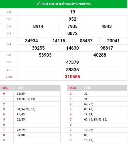 Phân tích XSBTH ngày 24/10/2024 - Phân tích đài xổ số Bình Thuận thứ 5