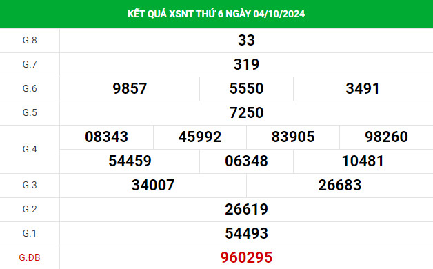 Phân tích XSNT hôm nay 11/10/2024 thứ 6 phát tài