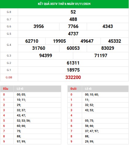 Phân tích XSTV ngày 8/11/2024 đài Trà Vinh thứ 6 hôm nay chính xác nhất