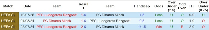 lịch sử đối đầu Dinamo Minsk vs Ludogorets Razgrad