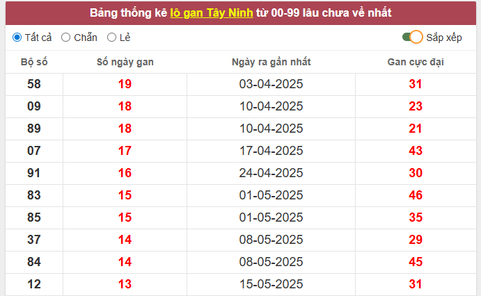 Thống kê xổ số Tây Ninh thứ 5 ngày 21/8/2025