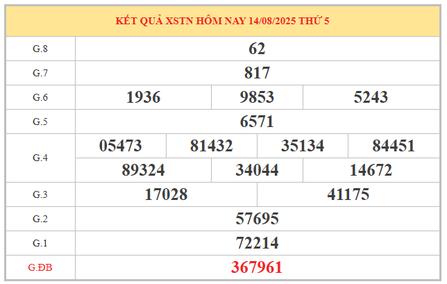 Phân tích bạch thủ xổ số Tây Ninh ngày 21/8/2025 thứ 5
