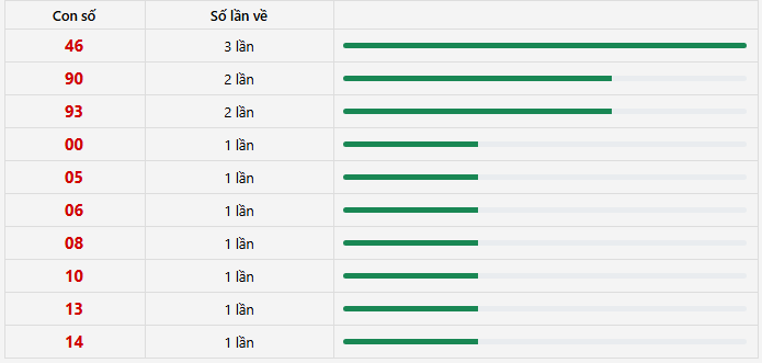 10 con lô xuất hiện nhiều nhất trong 30 lần quay