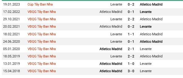 Thống kê đối đầu Atletico đấu với Levante