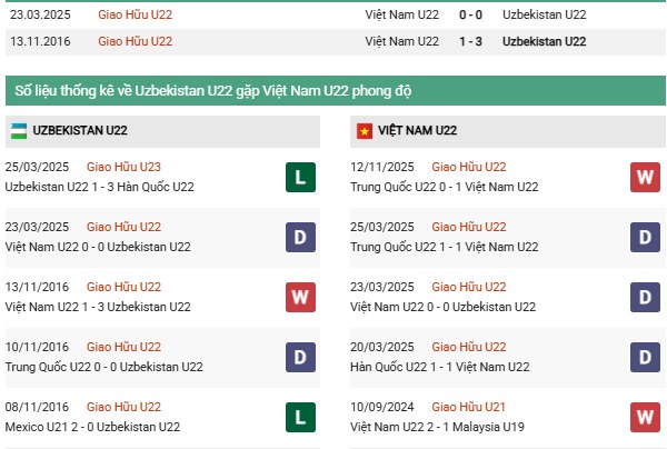 Thống kê đối đầu U22 Uzbekistan vs U22 Việt Nam