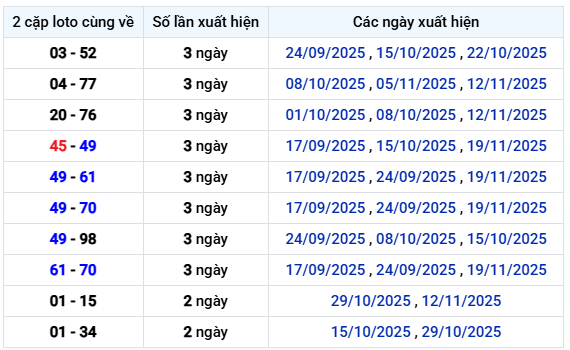 Thống kê 2 cặp loto cùng về XS Sóc Trăng hôm nay 26/11