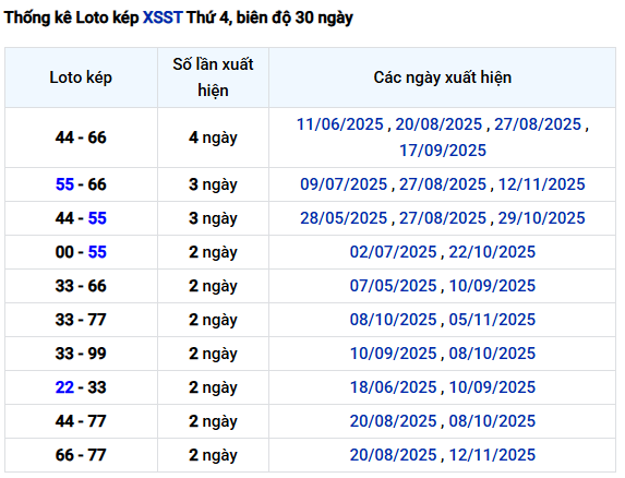 Thống kê lô kép XS Sóc Trăng ngày 26 tháng 11 miễn phí