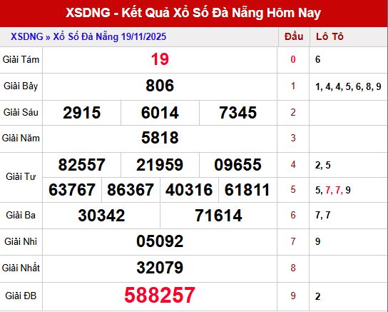 Tổng quan kết quả XSDNG kỳ gần nhất – nền tảng để tham khảo XSDNG 22/11/2025