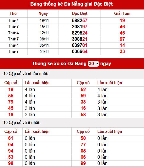 Thống kê XSDNG ngày 22/11/2025 – Căn cứ thực tế từ dữ liệu 30 ngày