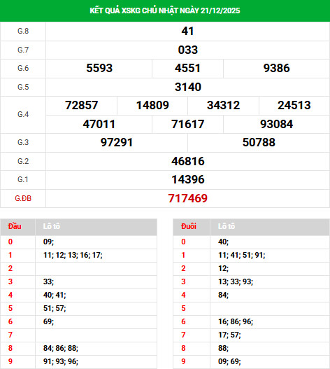 Tham khảo xổ số Kiên Giang ngày 28/12/2025 phát tài