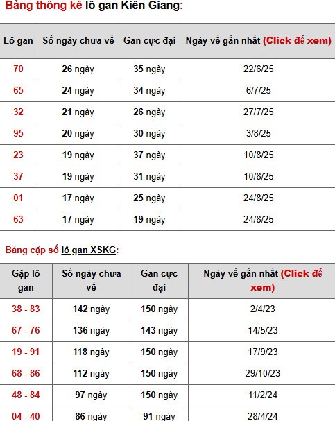 Tham khảo xổ số Kiên Giang ngày 28/12/2025 phát tài