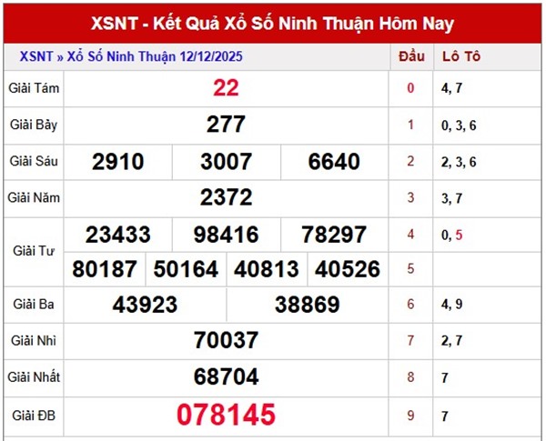 Tham khảo xổ số Ninh Thuận ngày 19/12/2025 dự đoán XSNT