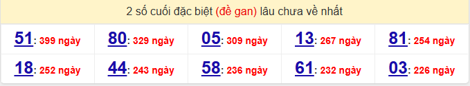 - Thống kê 2 số cuối đặc biệt (đề gan) lâu chưa về nhất ngày 18/1/2026