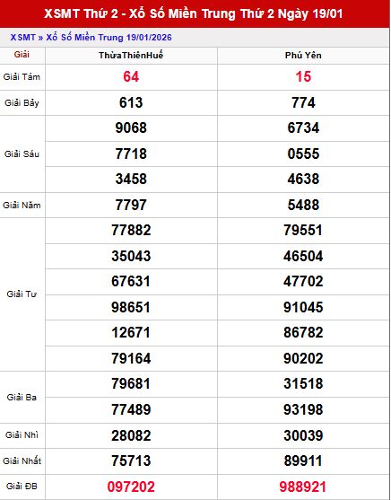 Tổng quan kết quả xổ số Miền Trung ngày 19/1/2026