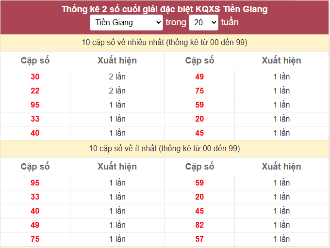 - Thống kê 2 số cuối giải đặc biệt KQXS Tiền Giang ngày 18/1/2026