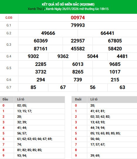 Dự đoán XSMB ngày 29 tháng 1 năm 2026 thứ 5 thần tài Dự đoán XSMB ngày 29 tháng 1 năm 2026 thứ 5 thần tài