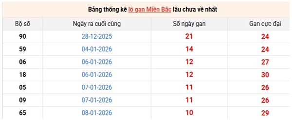 Dự đoán XSMB 18/1/2026 - Soi cầu Miền Bắc chủ nhật miễn phí