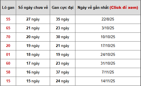 - Bảng thống kê lô gan Ninh Thuận ngày 6/3/2026