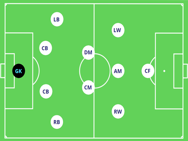 Cách vận hành sơ đồ chiến thuật 4231 trong trận đấu Cách vận hành sơ đồ chiến thuật 4231 trong trận đấu