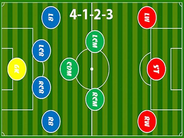 Cách vận hành sơ đồ 4123